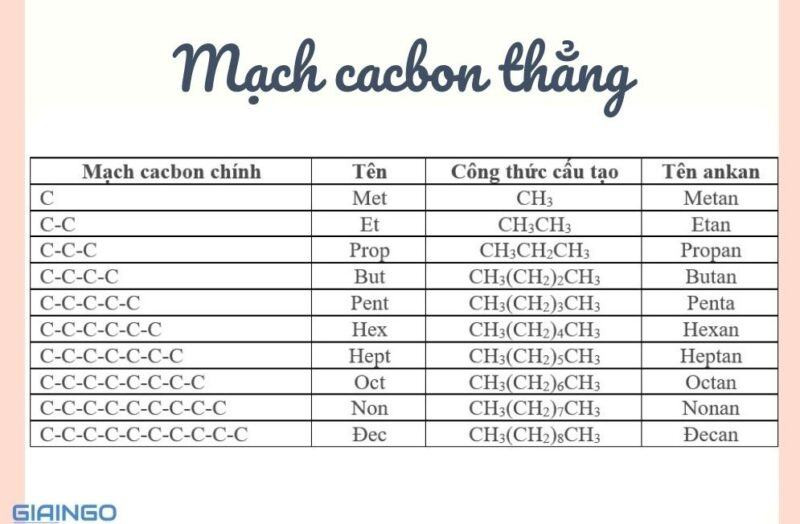 tinh chat hoa hoc cua ankan