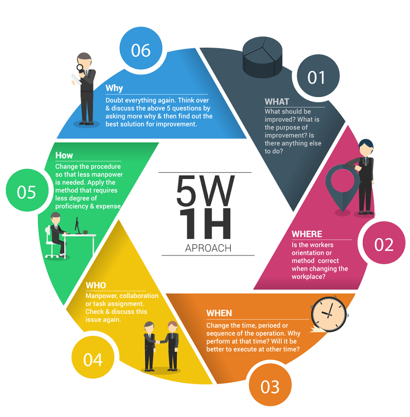 5W1H là gì?