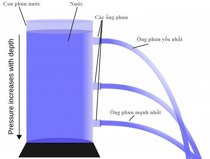 Áp suất chất lỏng là gì?