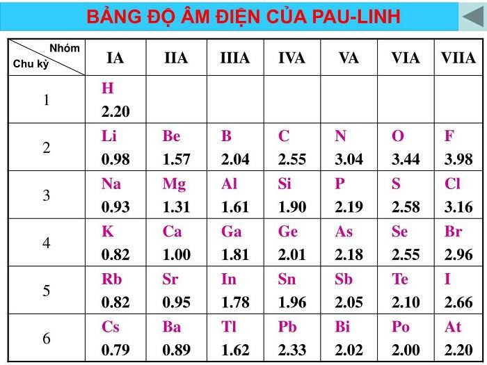 Sự biến đổi tuần hoàn tính chất của các nguyên tố hóa học và định luật tuần hoàn